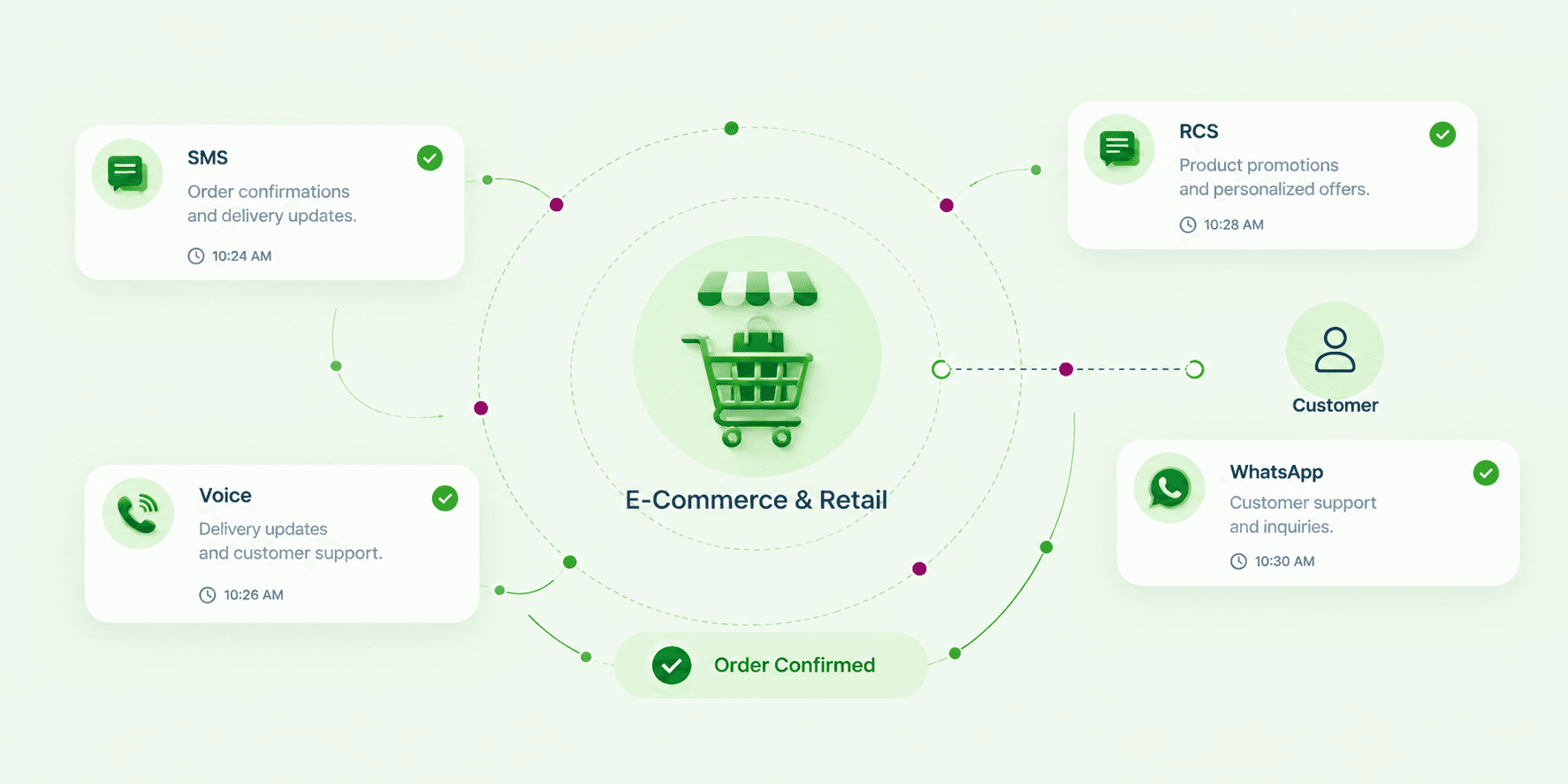 E-Commerce and Retail