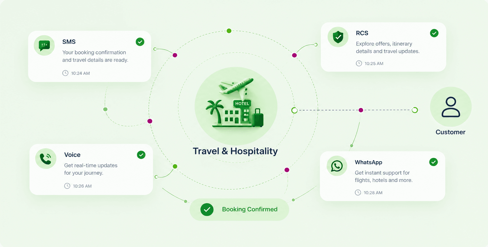 Travel and Hospitality